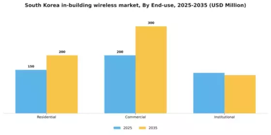 South Korea In Building Wireless Market Segment Image 2