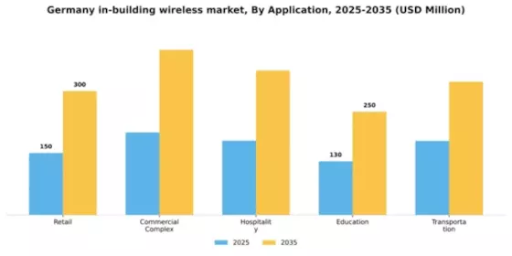 Germany In Building Wireless Market Segment Image 0