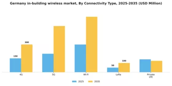 Germany In Building Wireless Market Segment Image 1