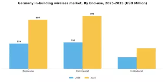 Germany In Building Wireless Market Segment Image 2