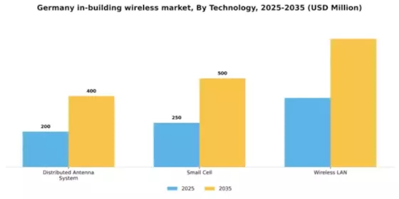 Germany In Building Wireless Market Segment Image 3