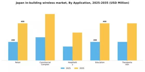 Japan In Building Wireless Market Segment Image 0