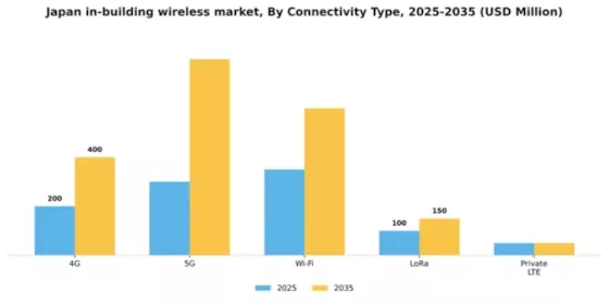 Japan In Building Wireless Market Segment Image 1