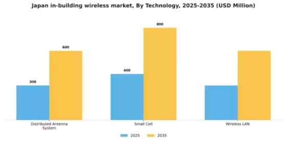 Japan In Building Wireless Market Segment Image 3