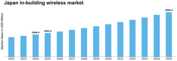 Japan In Building Wireless Market Size