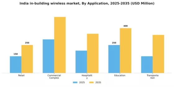 India In Building Wireless Market Segment Image 0