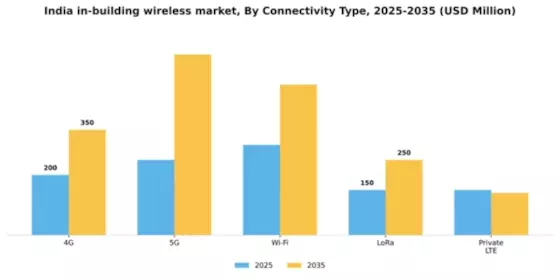 India In Building Wireless Market Segment Image 1