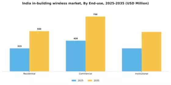 India In Building Wireless Market Segment Image 2