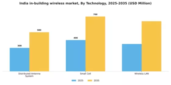 India In Building Wireless Market Segment Image 3