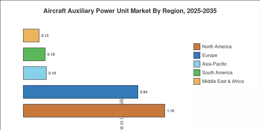 Aircraft Auxiliary Power Unit Market By Region, 2025-2035