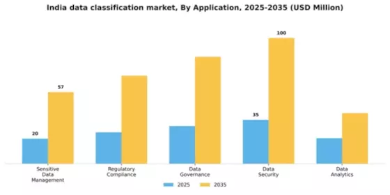 India Data Classification Market Segment Image 0