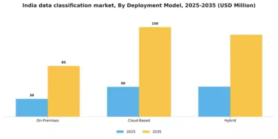 India Data Classification Market Segment Image 1