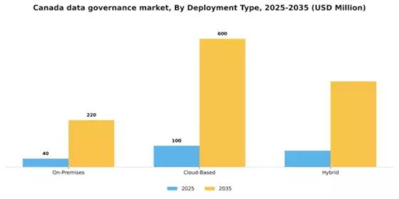 Canada Data Governance Market Segment Image 0