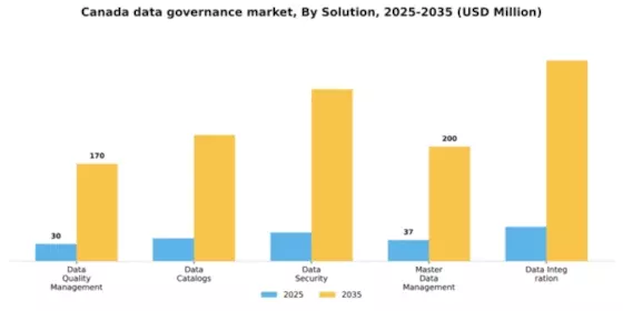 Canada Data Governance Market Segment Image 3