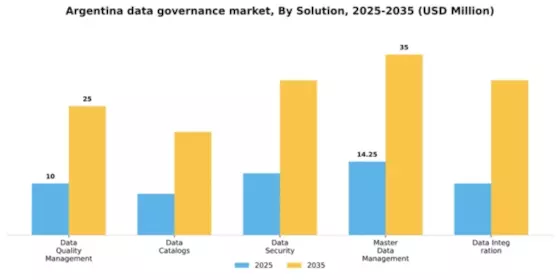 Argentina Data Governance Market Segment Image 3