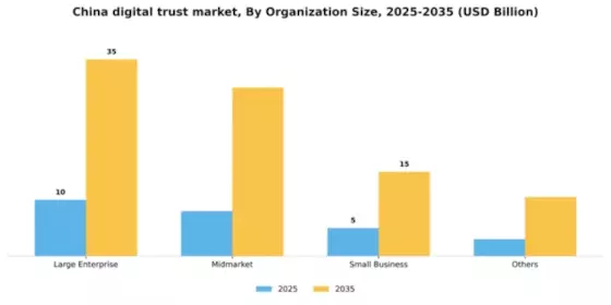 China Digital Trust Market Segment Image 3