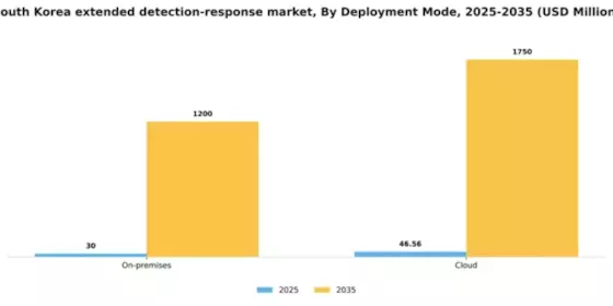 South Korea Extended Detection Response Market Segment Image 0