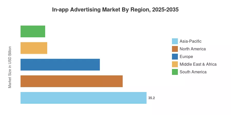 In-app Advertising Market By Region, 2025-2035