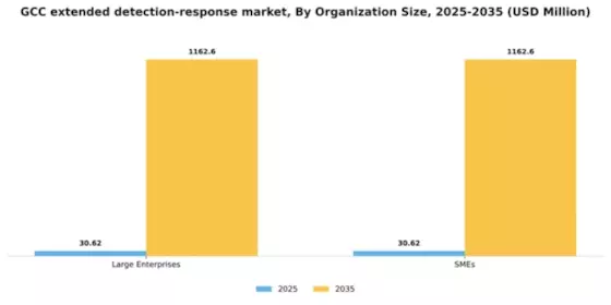 GCC Extended Detection Response Market Segment Image 2