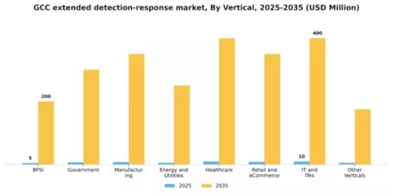 GCC Extended Detection Response Market Segment Image 3