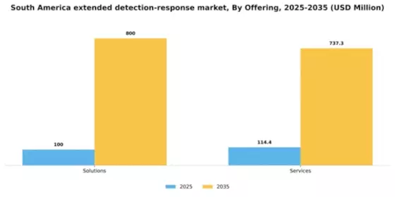 South America Extended Detection Response Market Segment Image 1