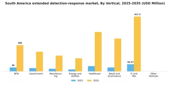 South America Extended Detection Response Market Segment Image 3