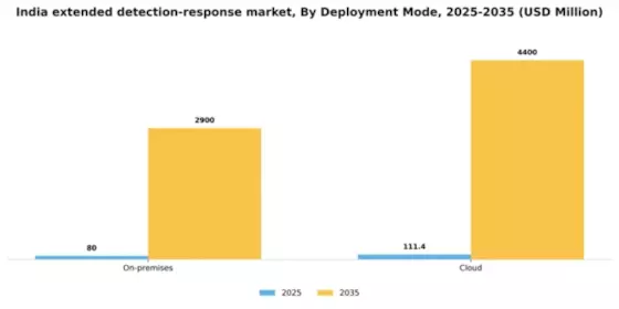 India Extended Detection Response Market Segment Image 0