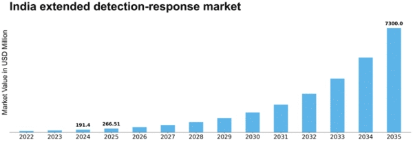 India Extended Detection Response Market Size