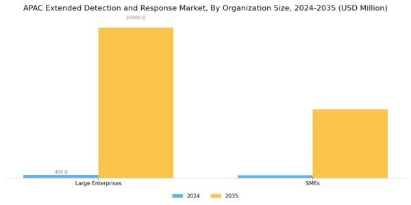 APAC Extended Detection Response Market Segment Image 2