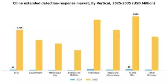 China Extended Detection Response Market Segment Image 3