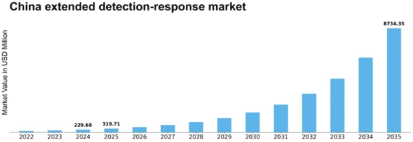 China Extended Detection Response Market Size