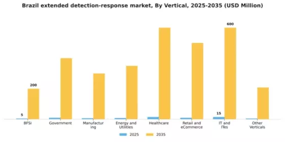 Brazil Extended Detection Response Market Segment Image 3