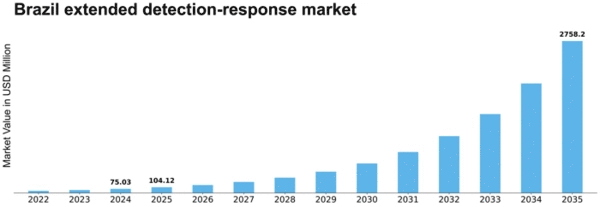 Brazil Extended Detection Response Market Size