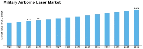 Military Airborne Laser Market Size