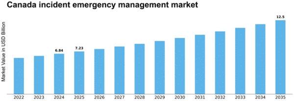 Canada Incident Emergency Management Market Size