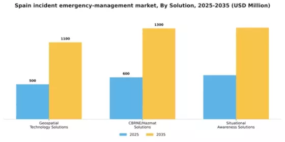 Spain Incident Emergency Management Market Segment Image 1
