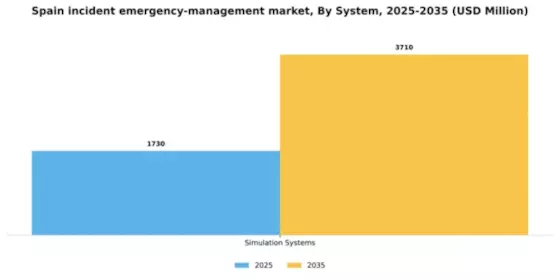 Spain Incident Emergency Management Market Segment Image 2