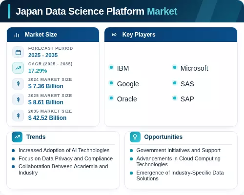 Japanese Data Japan Data Science Platform Market Size and Analysis | 2035