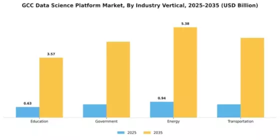 GCC Data Science Platform Market Segment Image 3