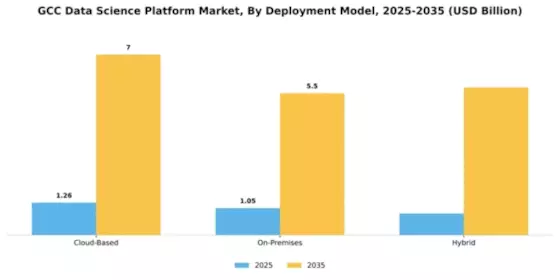 GCC Data Science Platform Market Segment Image 1
