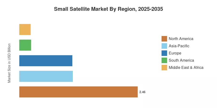 Small Satellite Market By Region, 2025-2035
