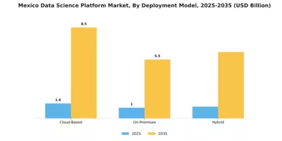 Mexico Data Science Platform Market Segment Image 2