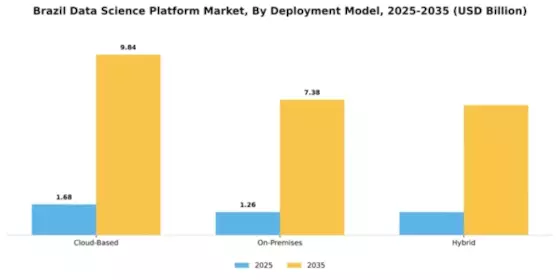 Brazil Data Science Platform Market Segment Image 1