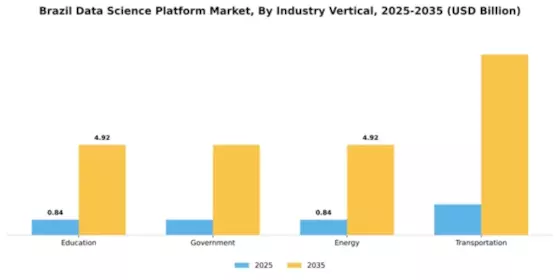 Brazil Data Science Platform Market Segment Image 3