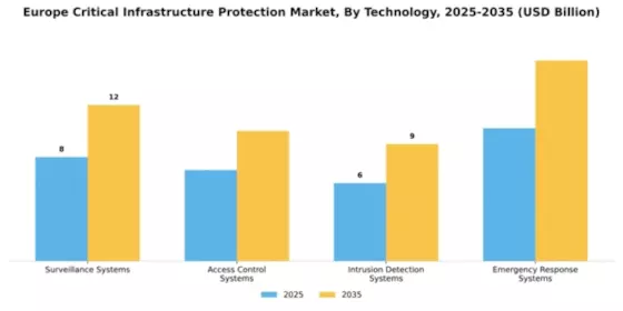Europe Critical Infrastructure Protection Market Segment Image 3