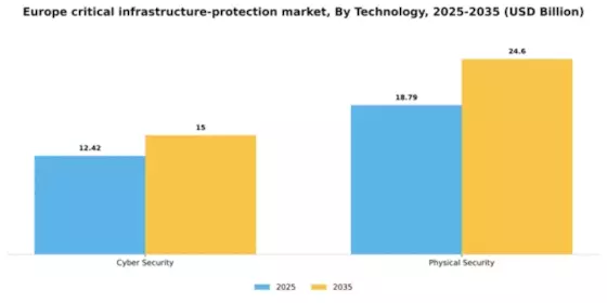 Europe Critical Infrastructure Protection Market Segment Image 1