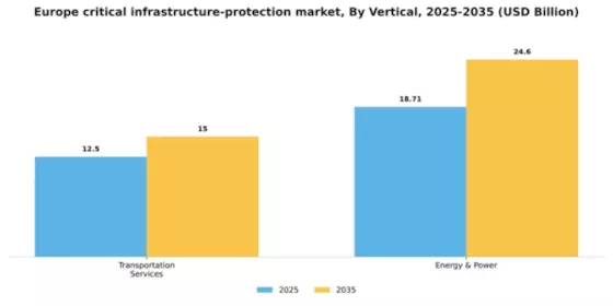 Europe Critical Infrastructure Protection Market Segment Image 2
