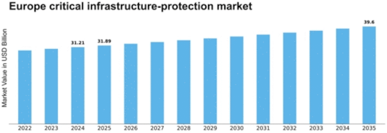 Europe Critical Infrastructure Protection Market Size