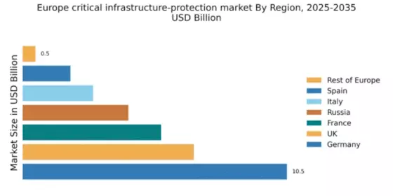 Europe Critical Infrastructure Protection Market Regional Image