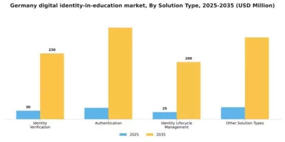 Germany Digital Identity In Education Market Segment Image 3